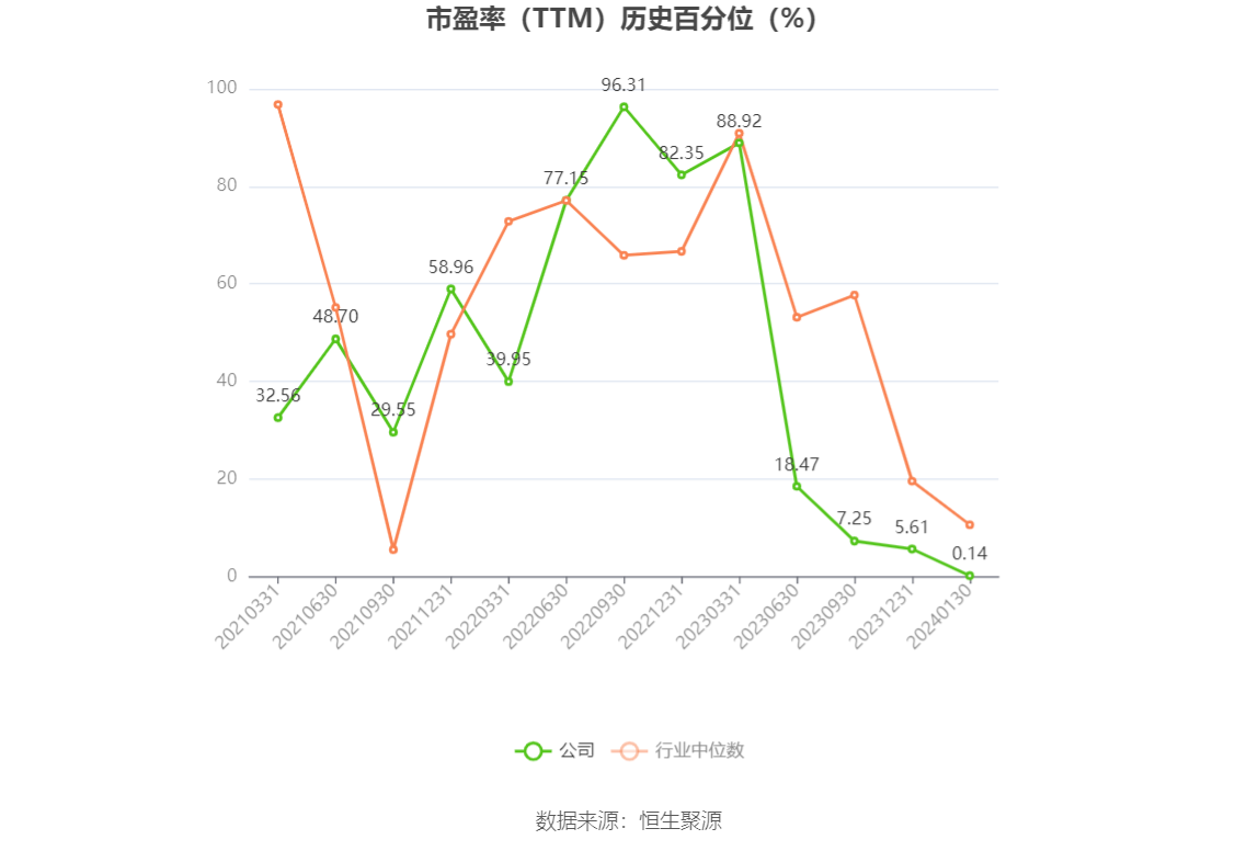 以本次披露业绩预告均值计算,公司近年盈利情况如下图: