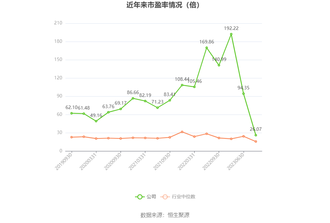 以本次披露业绩预告均值计算,公司近年市盈率(TTM)、市净率(LF)、市销率(TTM)情况如下图: