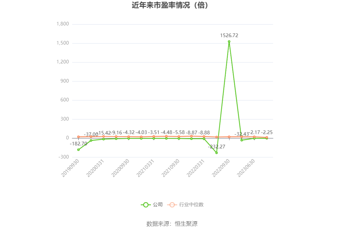 以本次披露业绩预告均值计算,公司近年市盈率(TTM)、市净率(LF)、市销率(TTM)情况如下图: