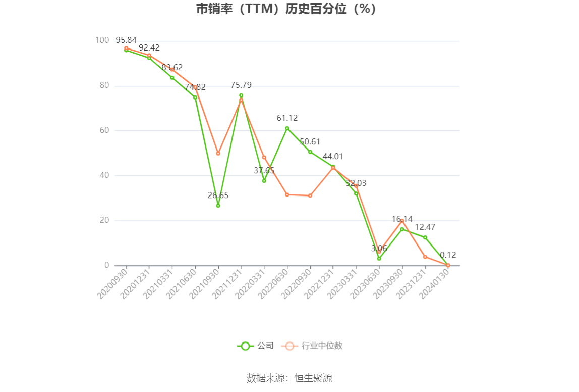 以本次披露业绩预告均值计算,公司近年盈利情况如下图: