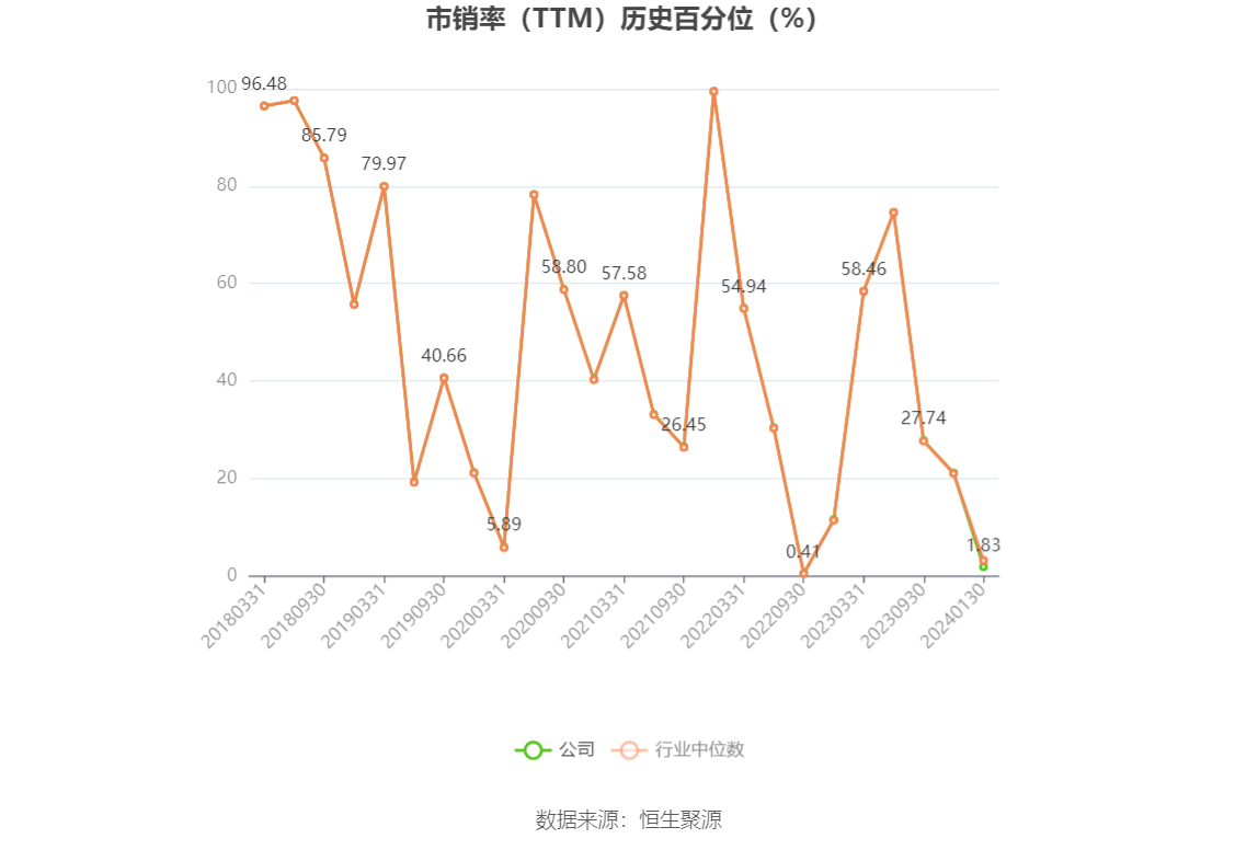 以本次披露业绩预告均值计算,公司近年盈利情况如下图: