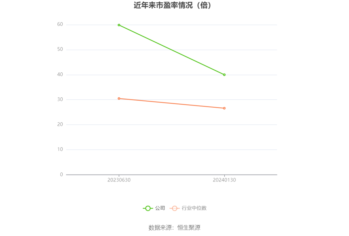 以本次披露业绩预告均值计算,公司近年市盈率(TTM)、市净率(LF)、市销率(TTM)情况如下图: