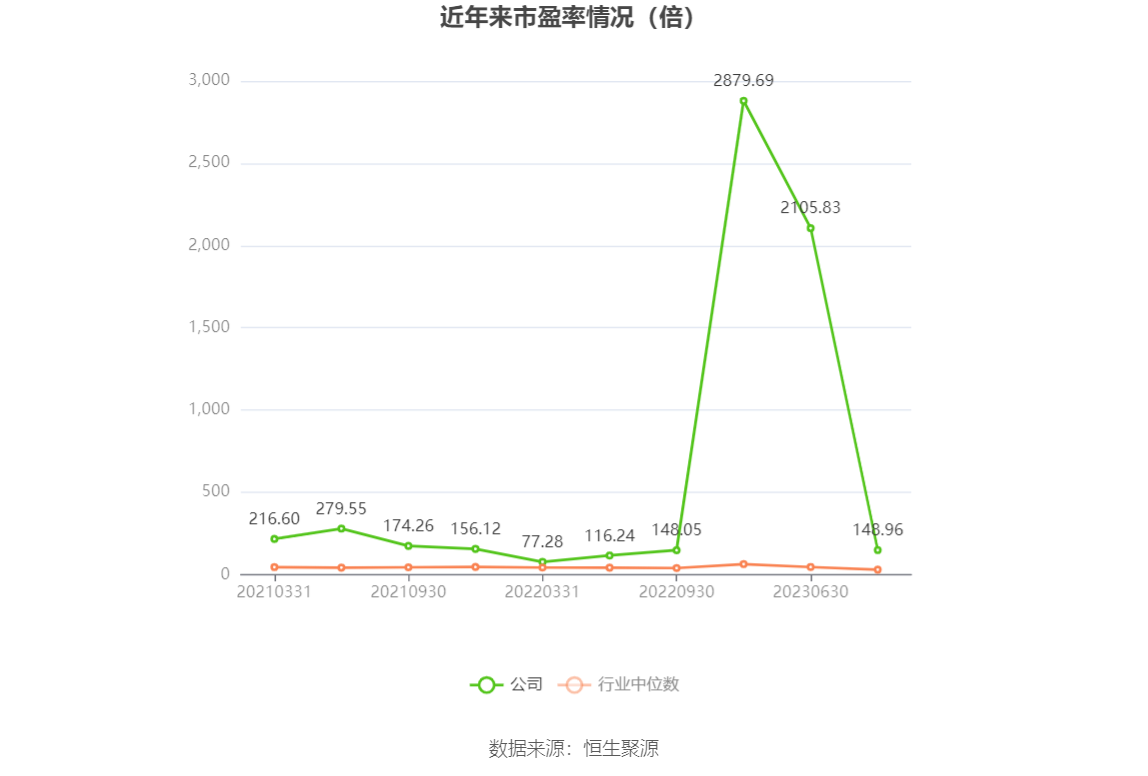 以本次披露业绩预告均值计算,公司近年市盈率(TTM)、市净率(LF)、市销率(TTM)情况如下图: