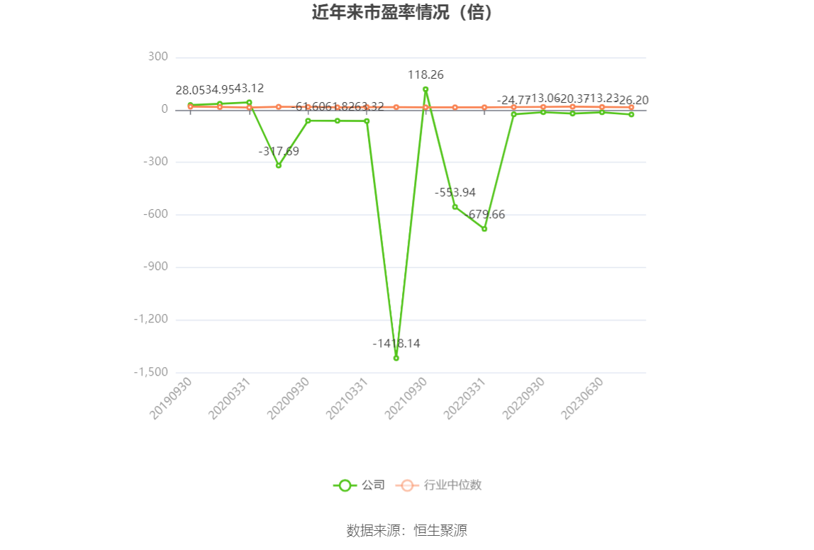 以本次披露业绩预告均值计算,公司近年市盈率(TTM)、市净率(LF)、市销率(TTM)情况如下图: