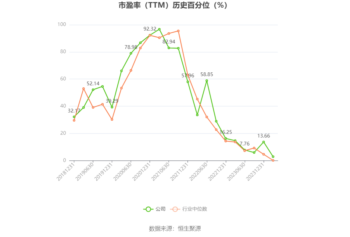 以本次披露业绩预告均值计算,公司近年盈利情况如下图: