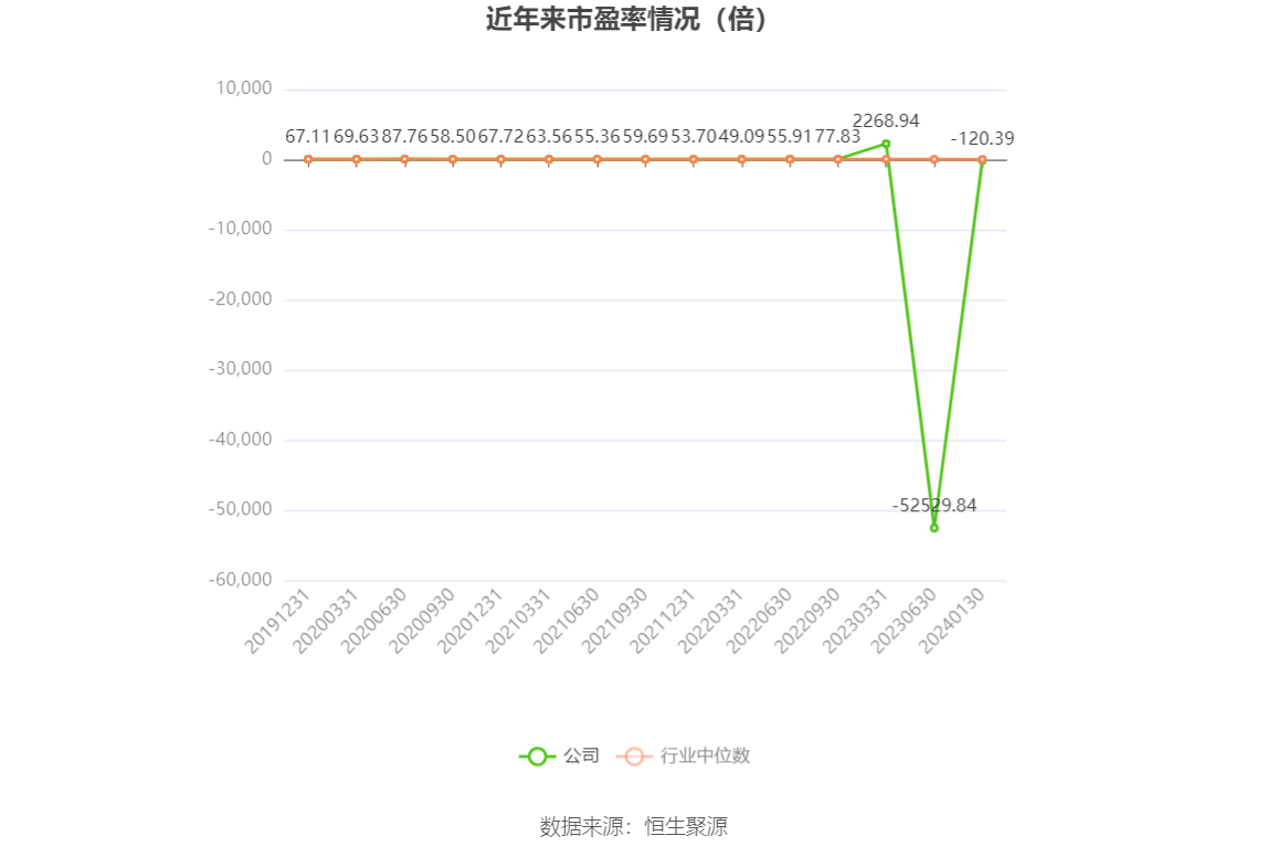 以本次披露业绩预告均值计算,公司近年市盈率(TTM)、市净率(LF)、市销率(TTM)情况如下图: