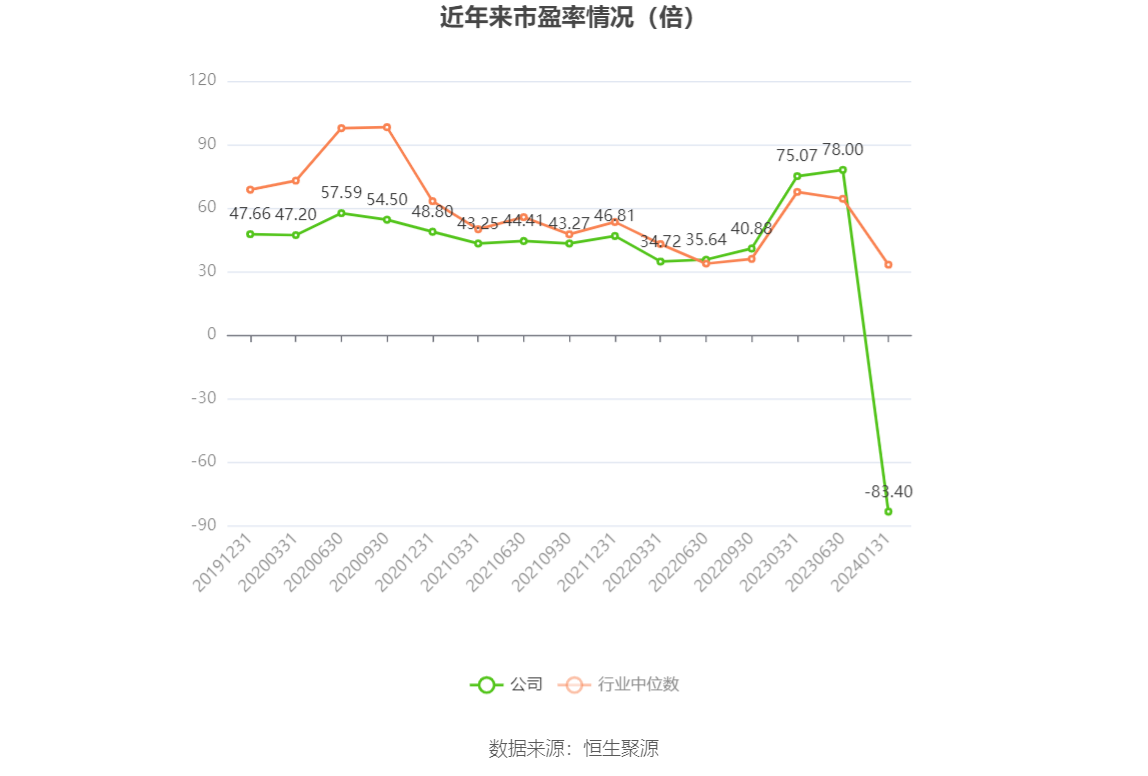 以本次披露业绩预告均值计算,公司近年市盈率(TTM)、市净率(LF)、市销率(TTM)情况如下图:
