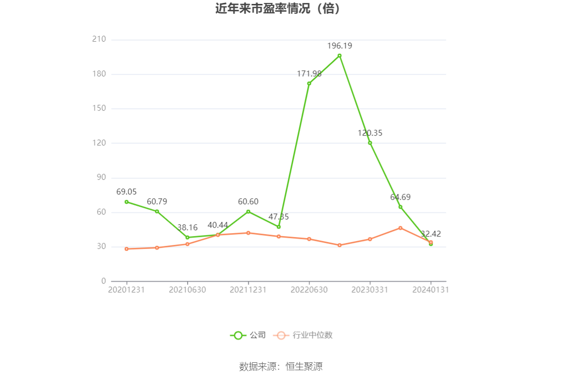 以本次披露业绩预告均值计算,公司近年市盈率(TTM)、市净率(LF)、市销率(TTM)情况如下图:
