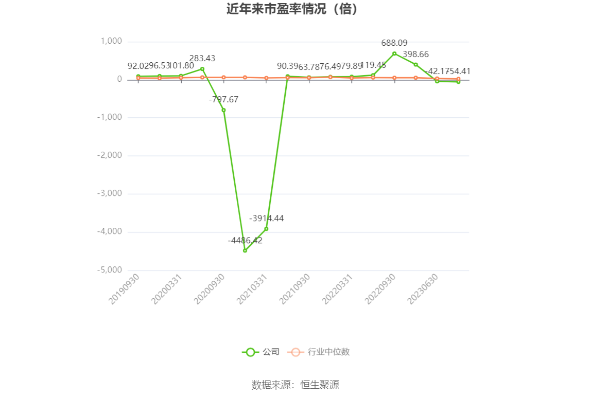 以本次披露业绩预告均值计算,公司近年市盈率(TTM)、市净率(LF)、市销率(TTM)情况如下图: