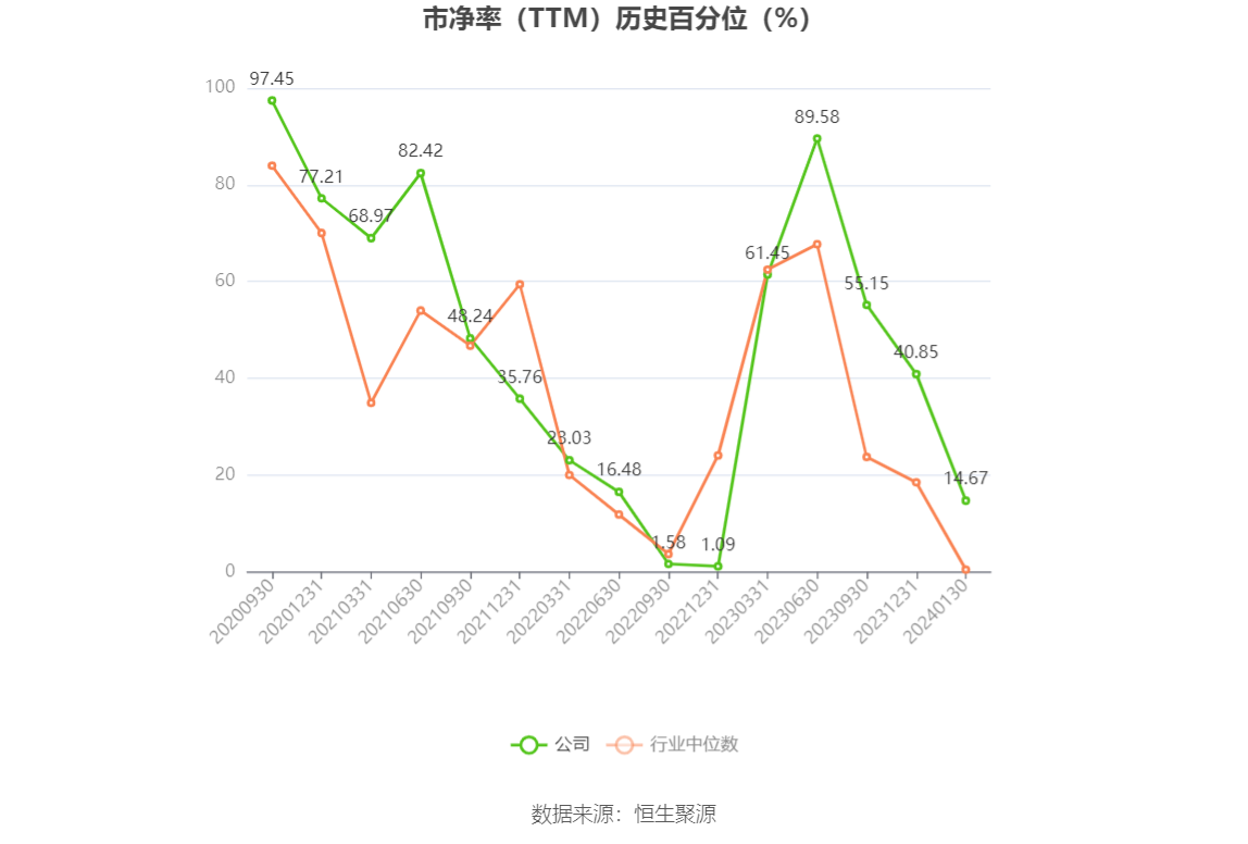 以本次披露业绩预告均值计算,公司近年盈利情况如下图: