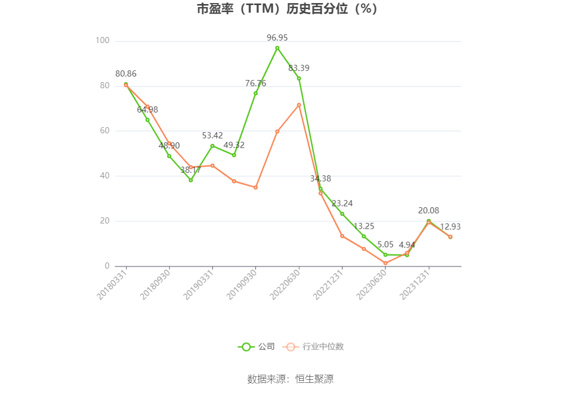 以本次披露业绩预告均值计算,公司近年盈利情况如下图: