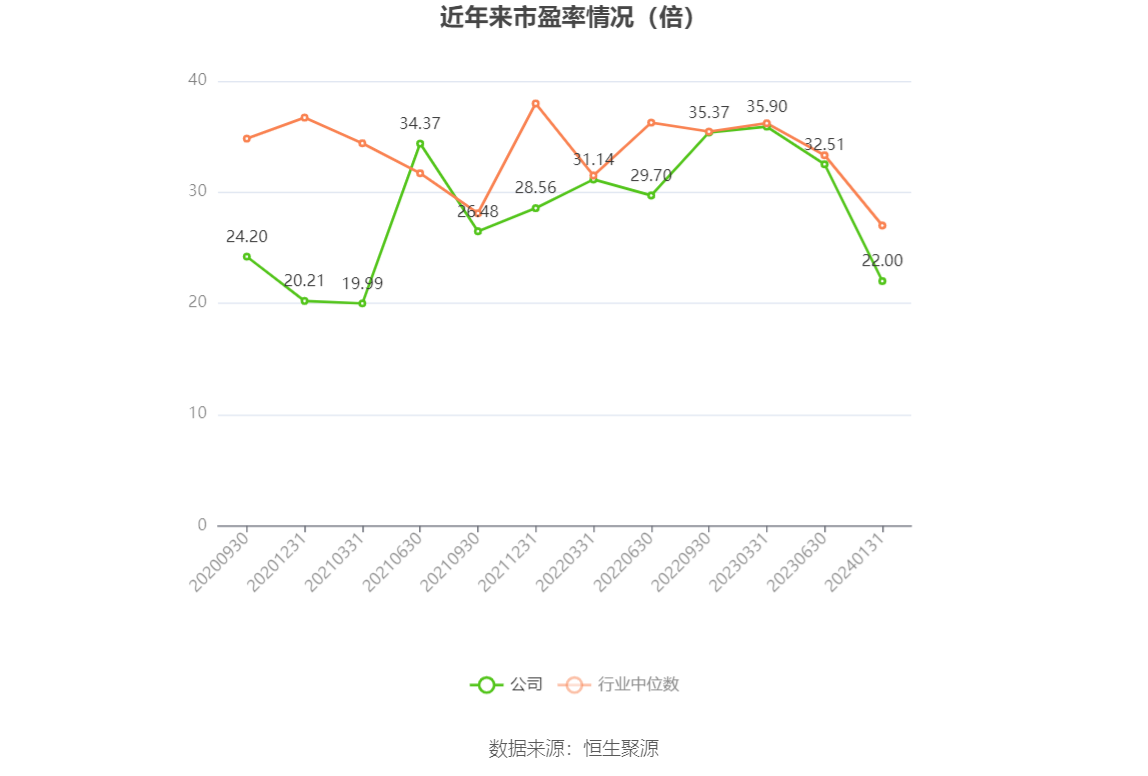 以本次披露业绩预告均值计算,公司近年市盈率(TTM)、市净率(LF)、市销率(TTM)情况如下图:
