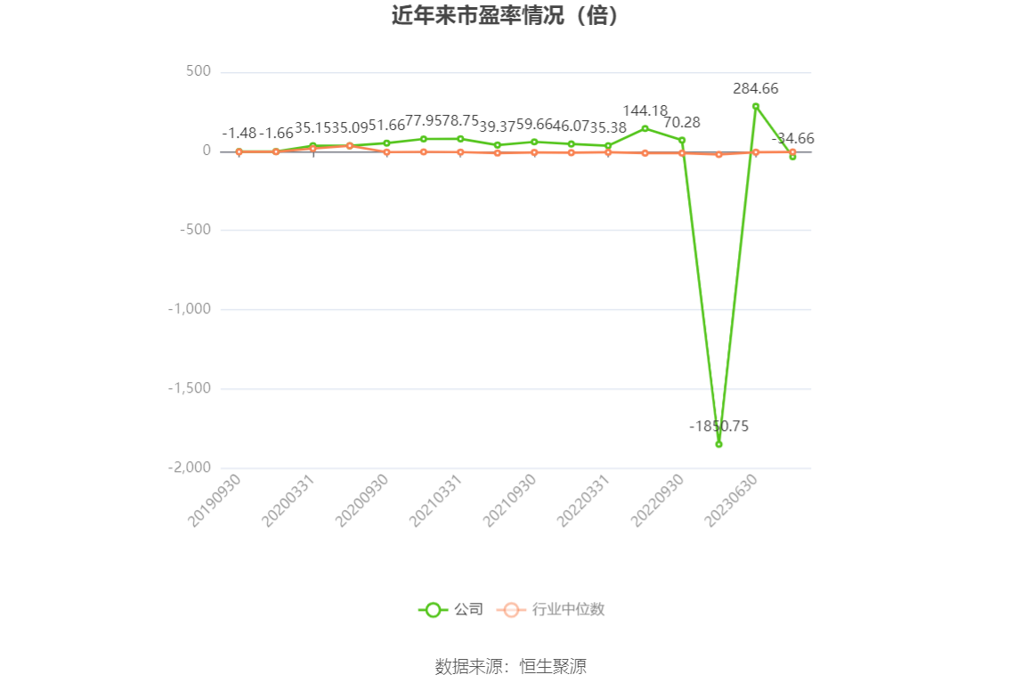 以本次披露业绩预告均值计算,公司近年市盈率(TTM)、市净率(LF)、市销率(TTM)情况如下图: