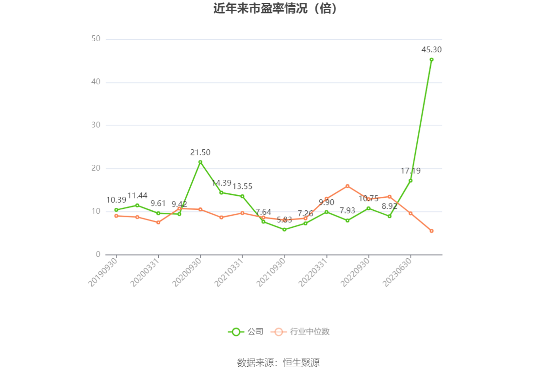 以本次披露业绩预告均值计算,公司近年市盈率(TTM)、市净率(LF)、市销率(TTM)情况如下图: