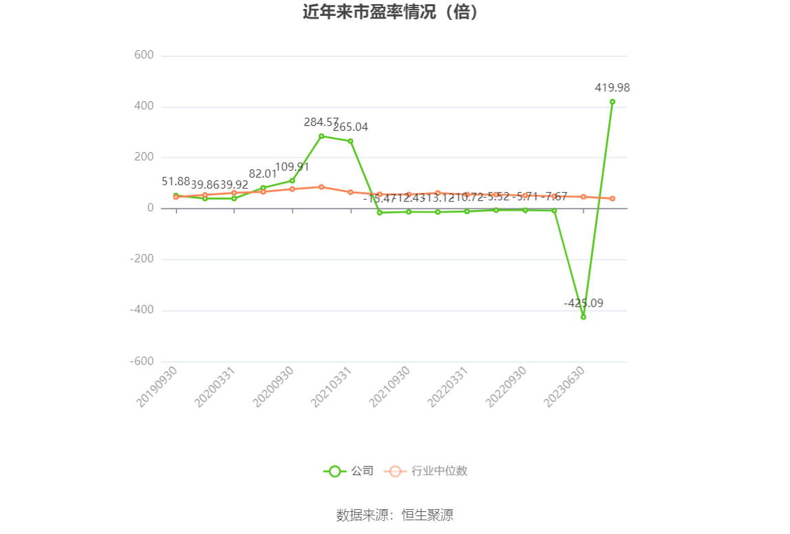 以本次披露业绩预告均值计算,公司近年市盈率(TTM)、市净率(LF)、市销率(TTM)情况如下图: