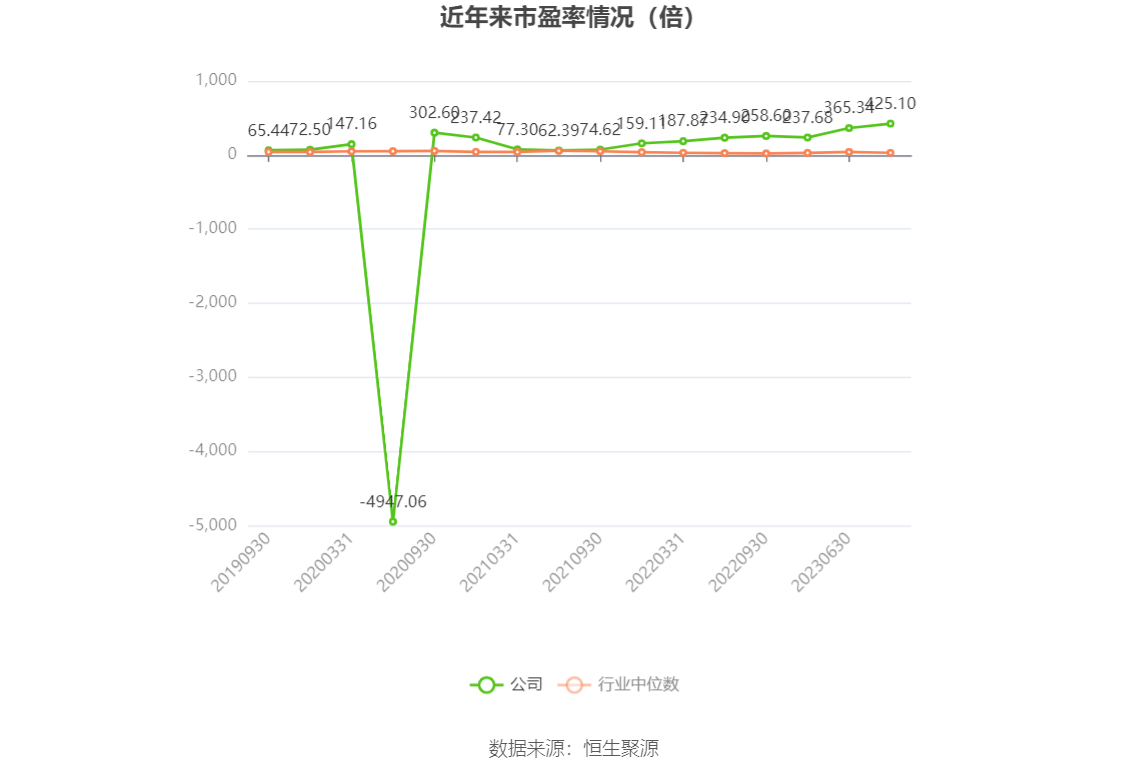 以本次披露业绩预告均值计算,公司近年市盈率(TTM)、市净率(LF)、市销率(TTM)情况如下图: