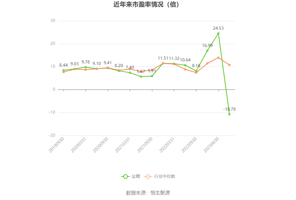 以本次披露业绩预告均值计算,公司近年市盈率(TTM)、市净率(LF)、市销率(TTM)情况如下图: