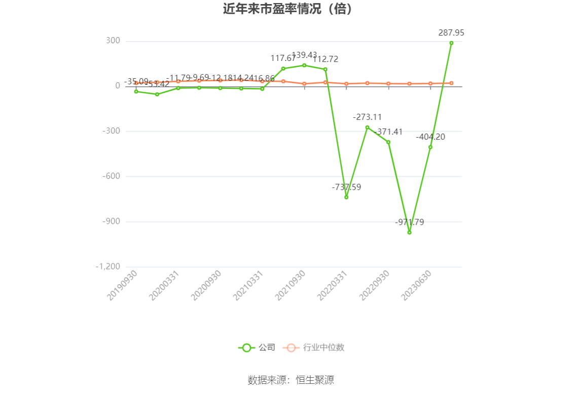 以本次披露业绩预告均值计算,公司近年市盈率(TTM)、市净率(LF)、市销率(TTM)情况如下图: