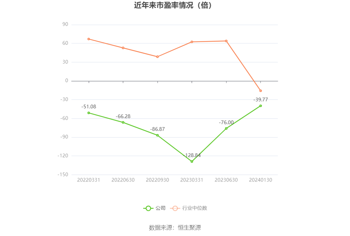 以本次披露业绩预告均值计算,公司近年市盈率(TTM)、市净率(LF)、市销率(TTM)情况如下图: