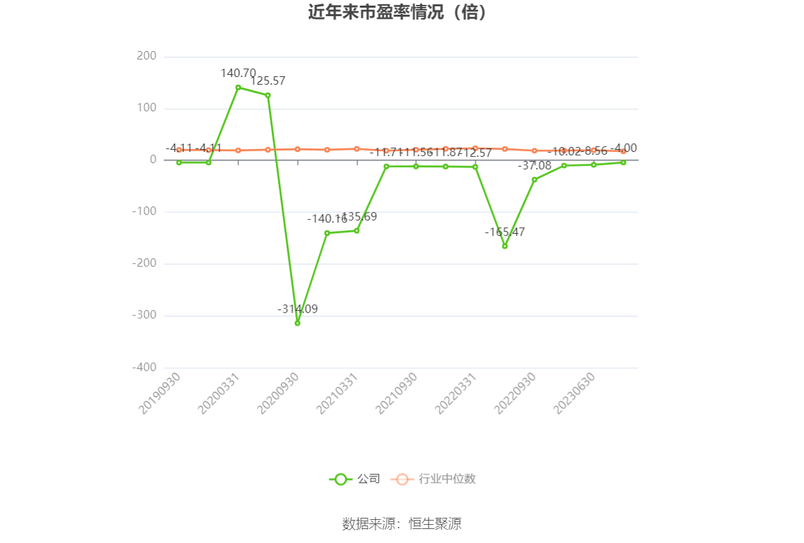 以本次披露业绩预告均值计算,公司近年市盈率(TTM)、市净率(LF)、市销率(TTM)情况如下图: