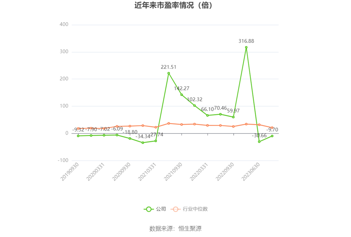 以本次披露业绩预告均值计算,公司近年市盈率(TTM)、市净率(LF)、市销率(TTM)情况如下图: