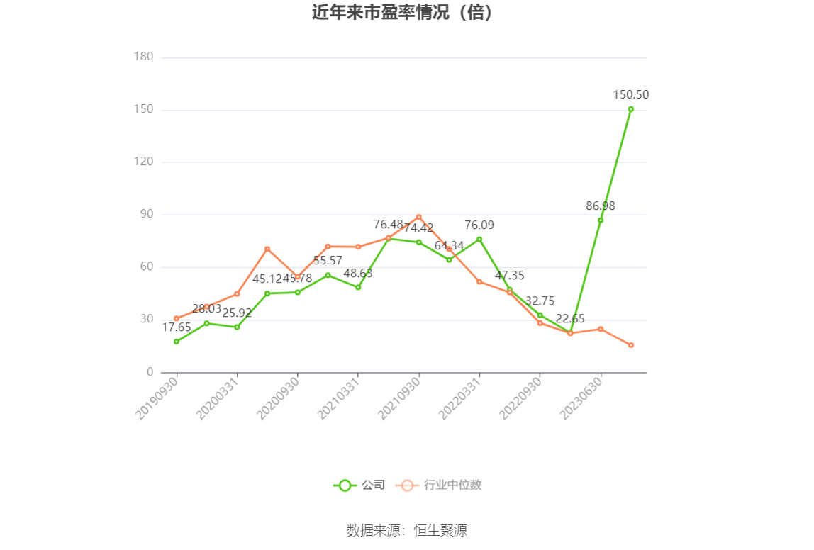 以本次披露业绩预告均值计算,公司近年市盈率(TTM)、市净率(LF)、市销率(TTM)情况如下图:
