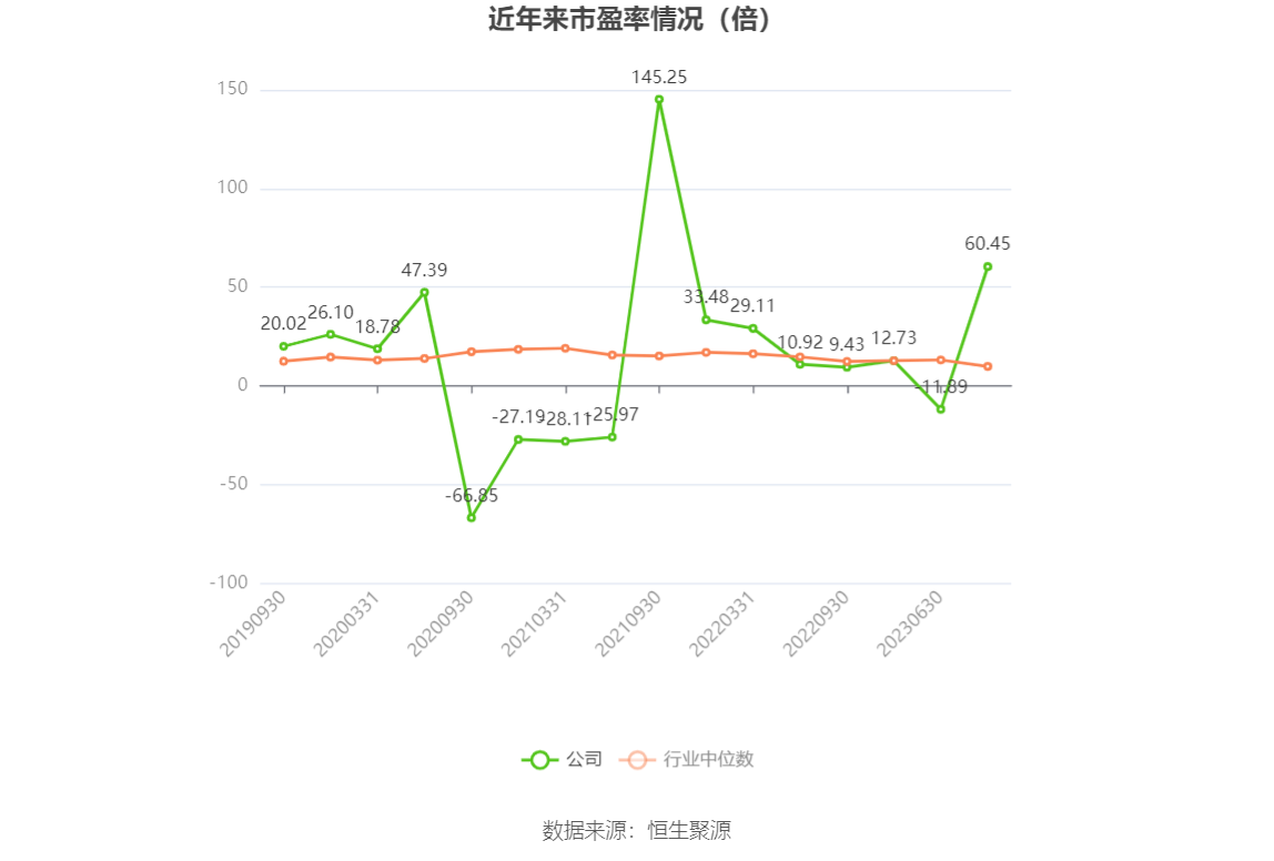 以本次披露业绩预告均值计算,公司近年市盈率(TTM)、市净率(LF)、市销率(TTM)情况如下图:
