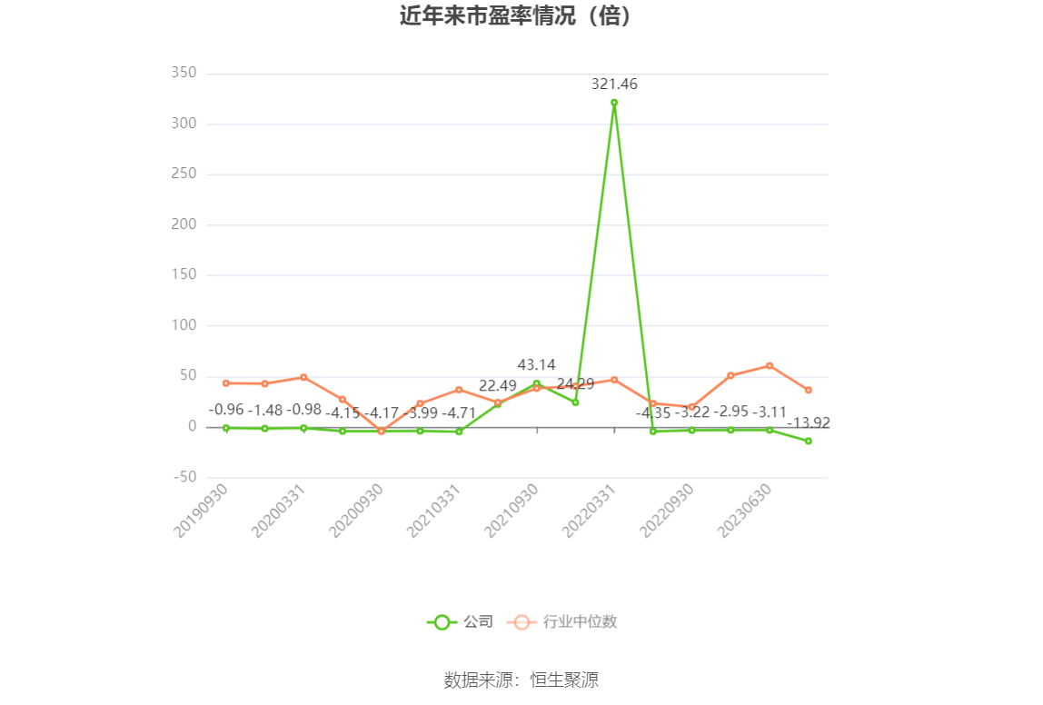以本次披露业绩预告均值计算,公司近年市盈率(TTM)、市净率(LF)、市销率(TTM)情况如下图: