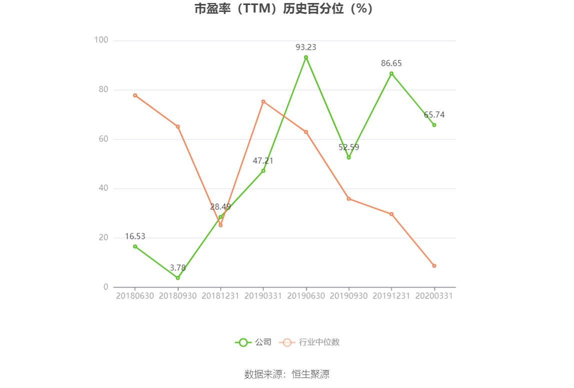 以本次披露业绩预告均值计算,公司近年盈利情况如下图: