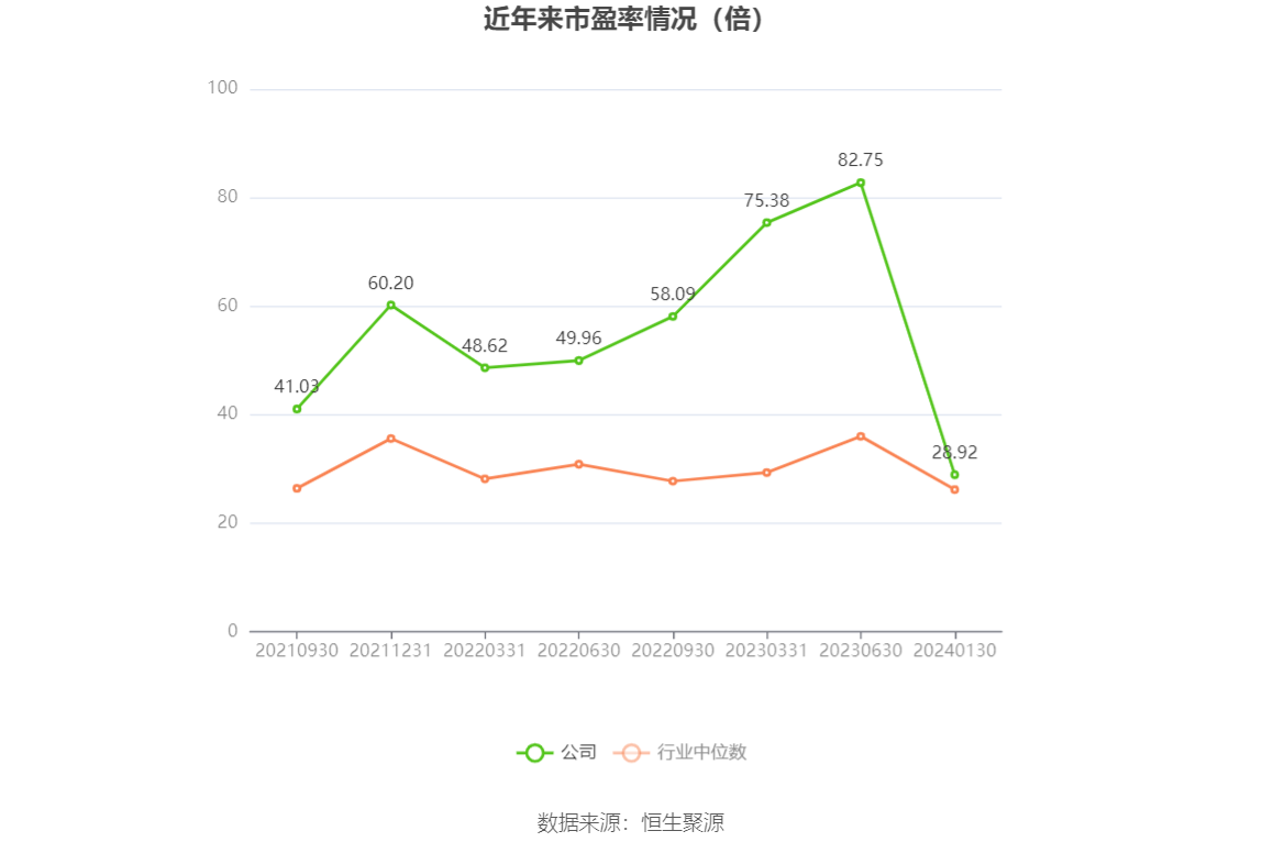以本次披露业绩预告均值计算,公司近年市盈率(TTM)、市净率(LF)、市销率(TTM)情况如下图: