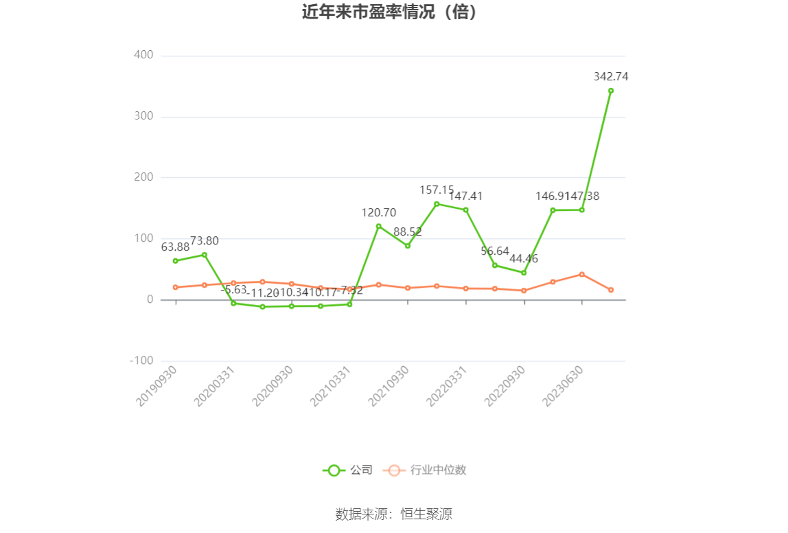 以本次披露业绩预告均值计算,公司近年市盈率(TTM)、市净率(LF)、市销率(TTM)情况如下图: