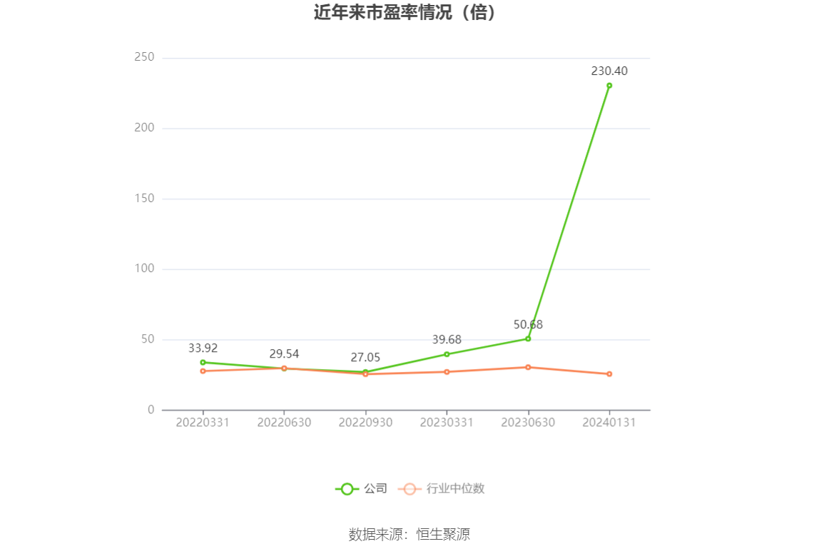 以本次披露业绩预告均值计算,公司近年市盈率(TTM)、市净率(LF)、市销率(TTM)情况如下图: