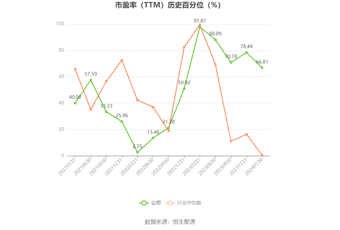 以本次披露业绩预告均值计算,公司近年盈利情况如下图: