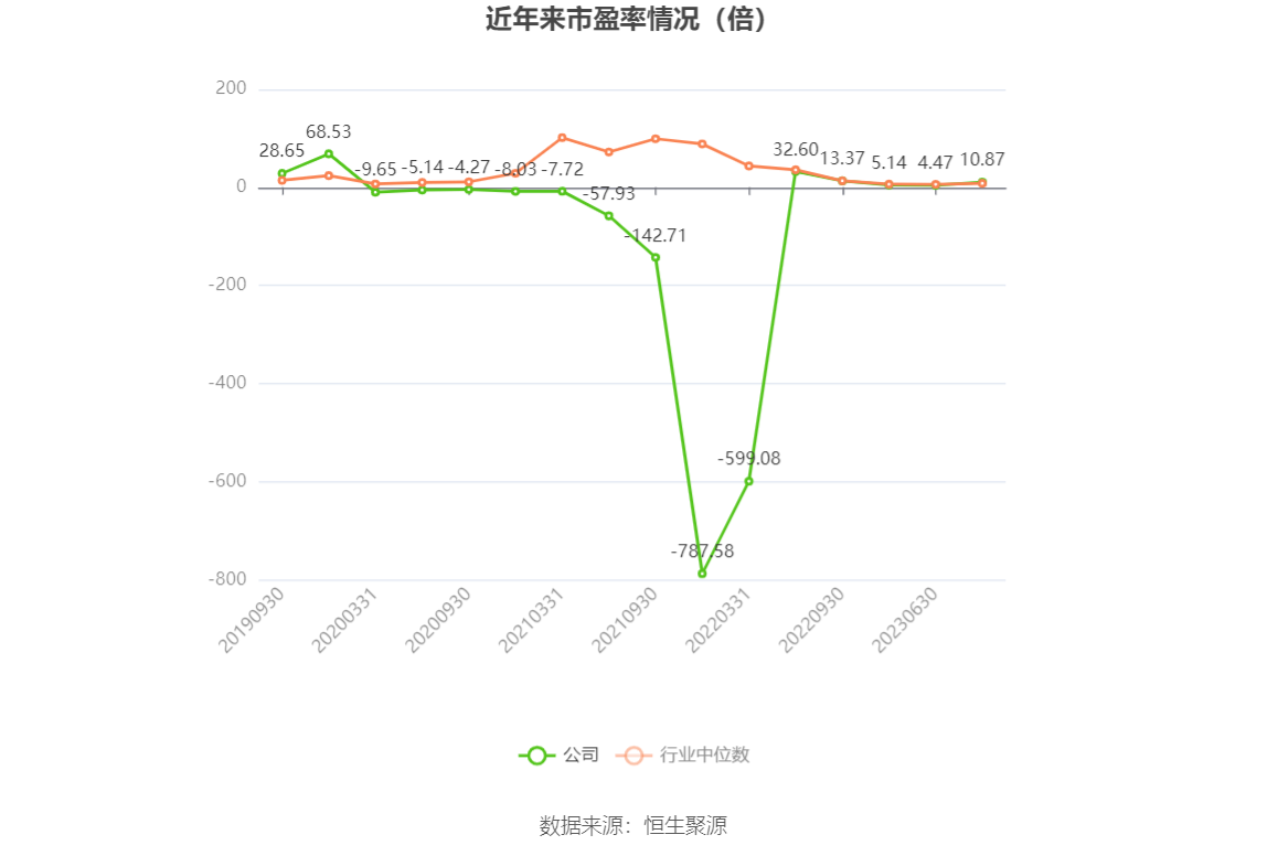 以本次披露业绩预告均值计算,公司近年市盈率(TTM)、市净率(LF)、市销率(TTM)情况如下图: