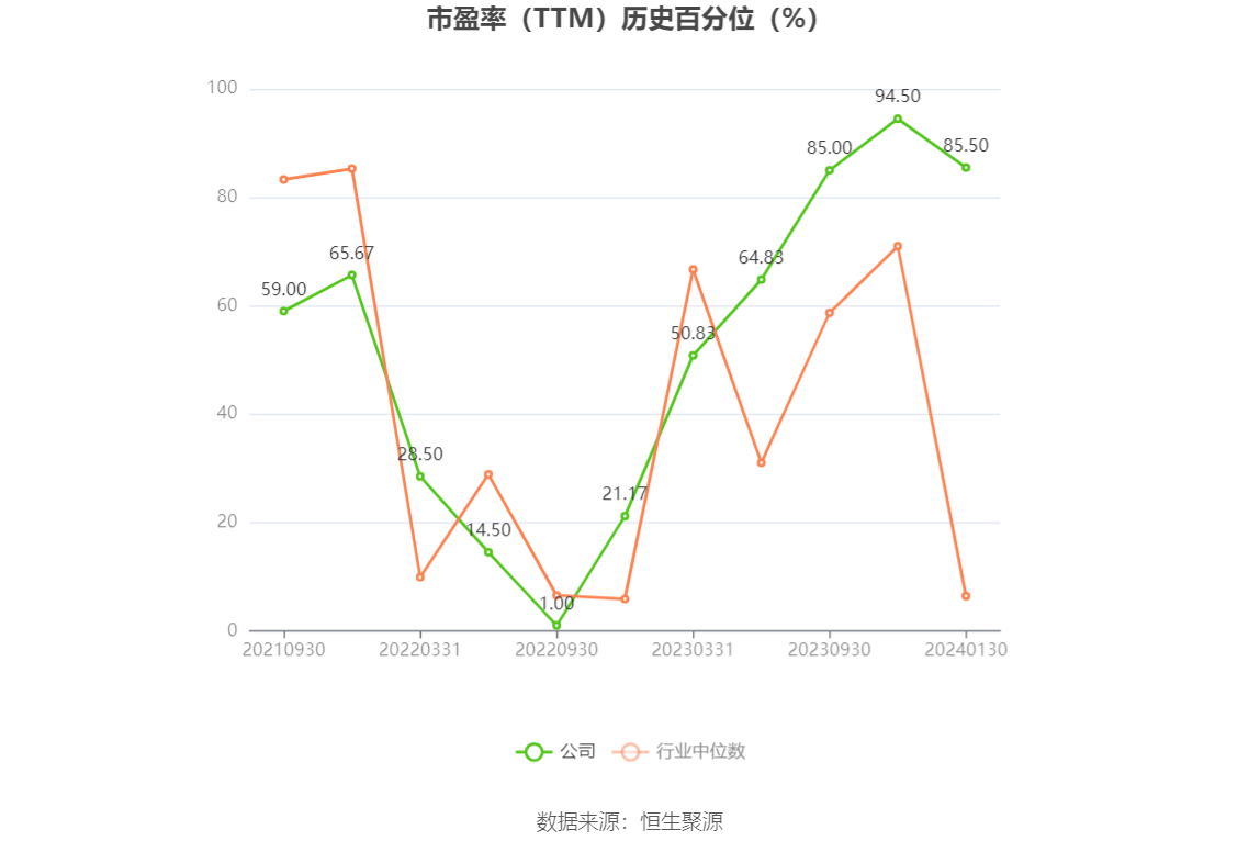 以本次披露业绩预告均值计算,公司近年盈利情况如下图: