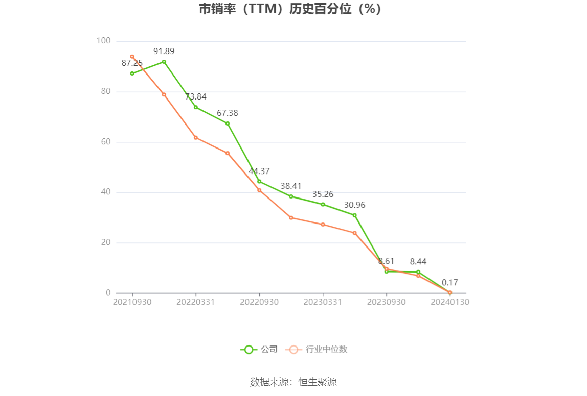 以本次披露业绩预告均值计算,公司近年盈利情况如下图: