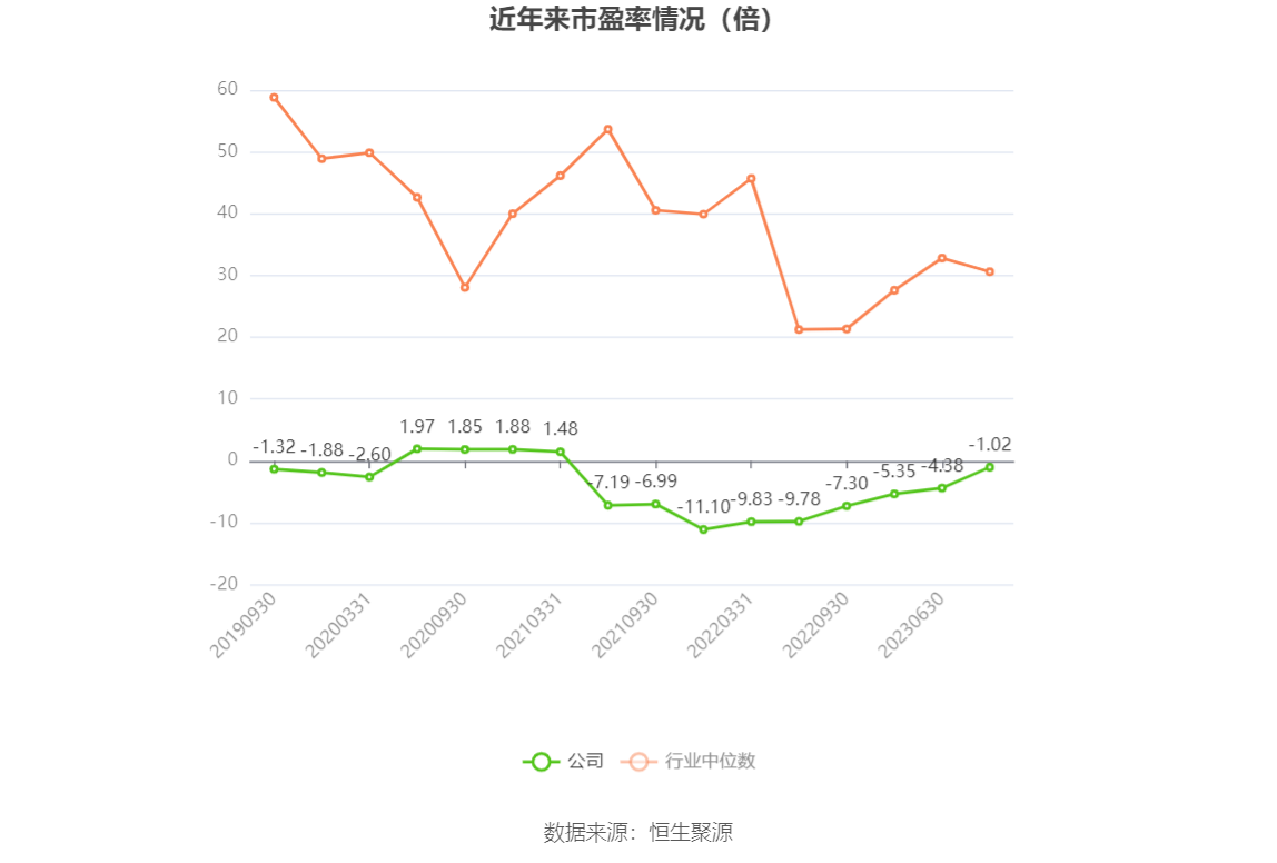 以本次披露业绩预告均值计算,公司近年市盈率(TTM)、市净率(LF)、市销率(TTM)情况如下图: