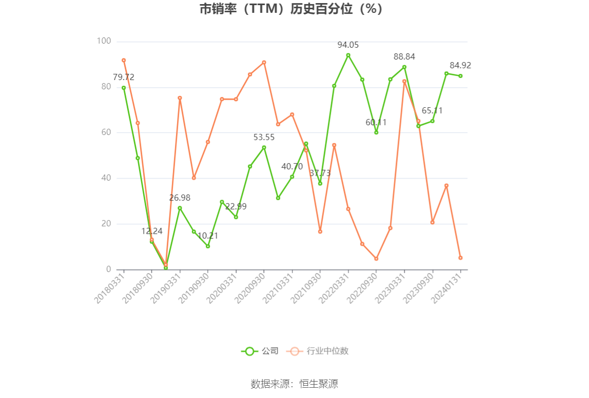 以本次披露业绩预告均值计算,公司近年盈利情况如下图: