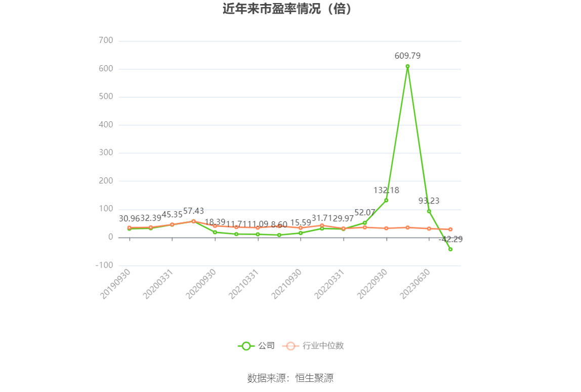 以本次披露业绩预告均值计算,公司近年市盈率(TTM)、市净率(LF)、市销率(TTM)情况如下图: