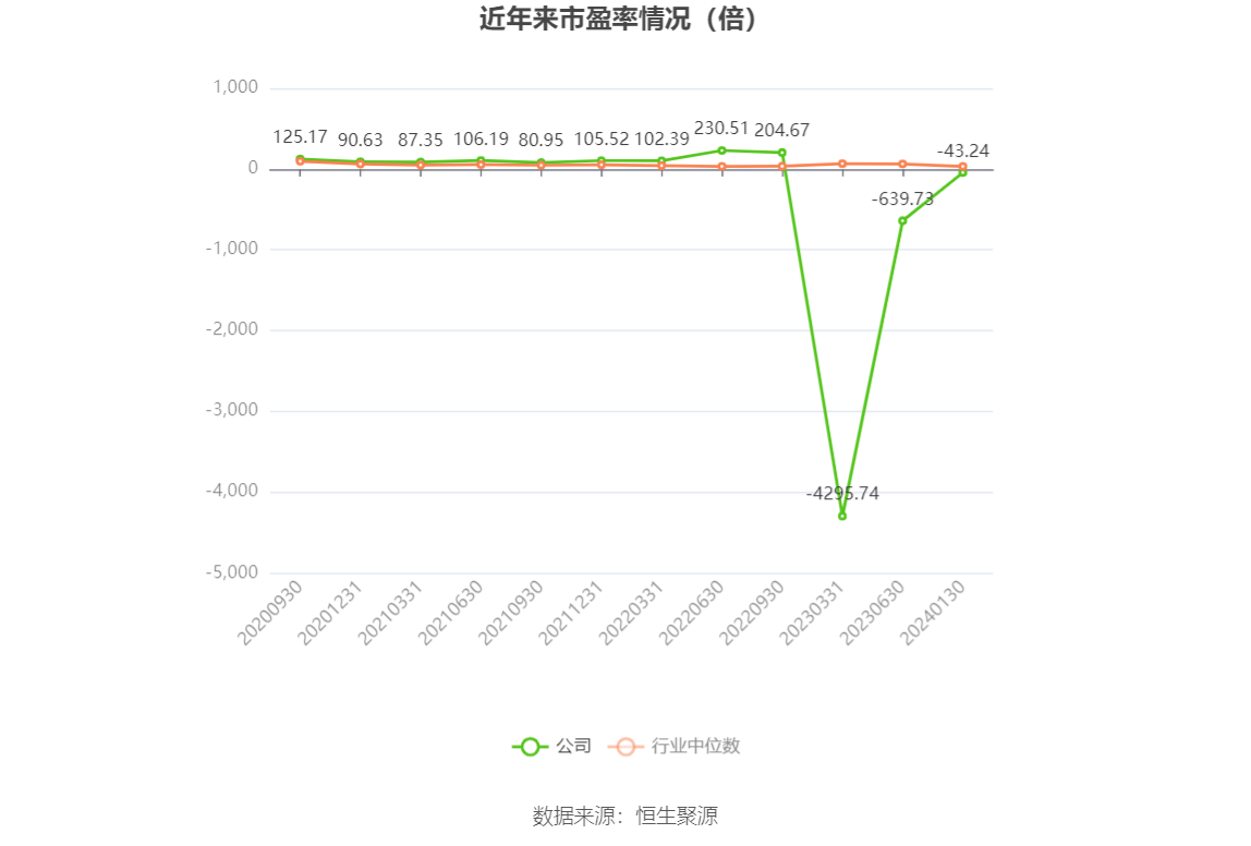 以本次披露业绩预告均值计算,公司近年市盈率(TTM)、市净率(LF)、市销率(TTM)情况如下图: