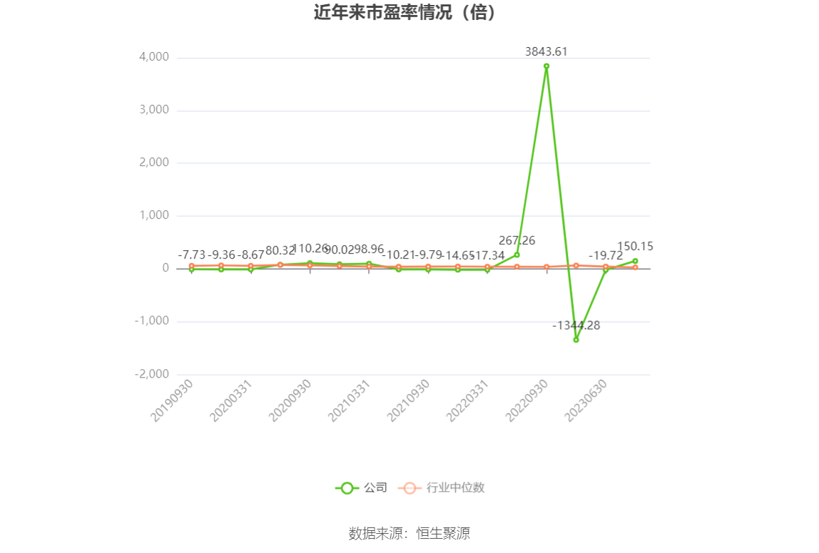 以本次披露业绩预告均值计算,公司近年市盈率(TTM)、市净率(LF)、市销率(TTM)情况如下图: