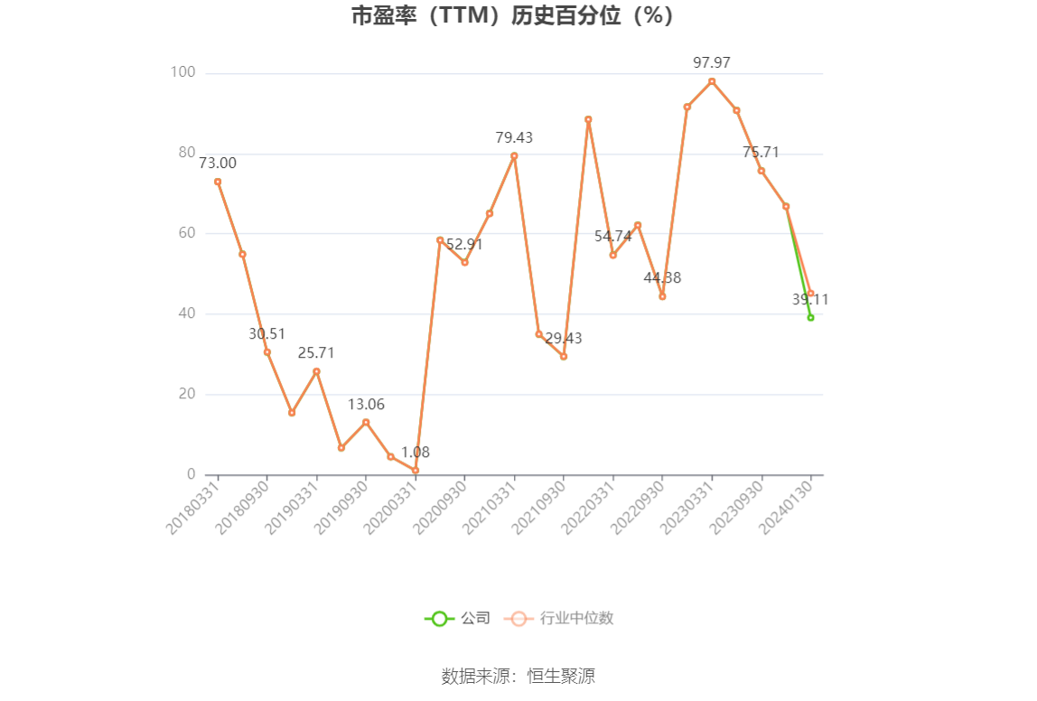以本次披露业绩预告均值计算,公司近年盈利情况如下图:
