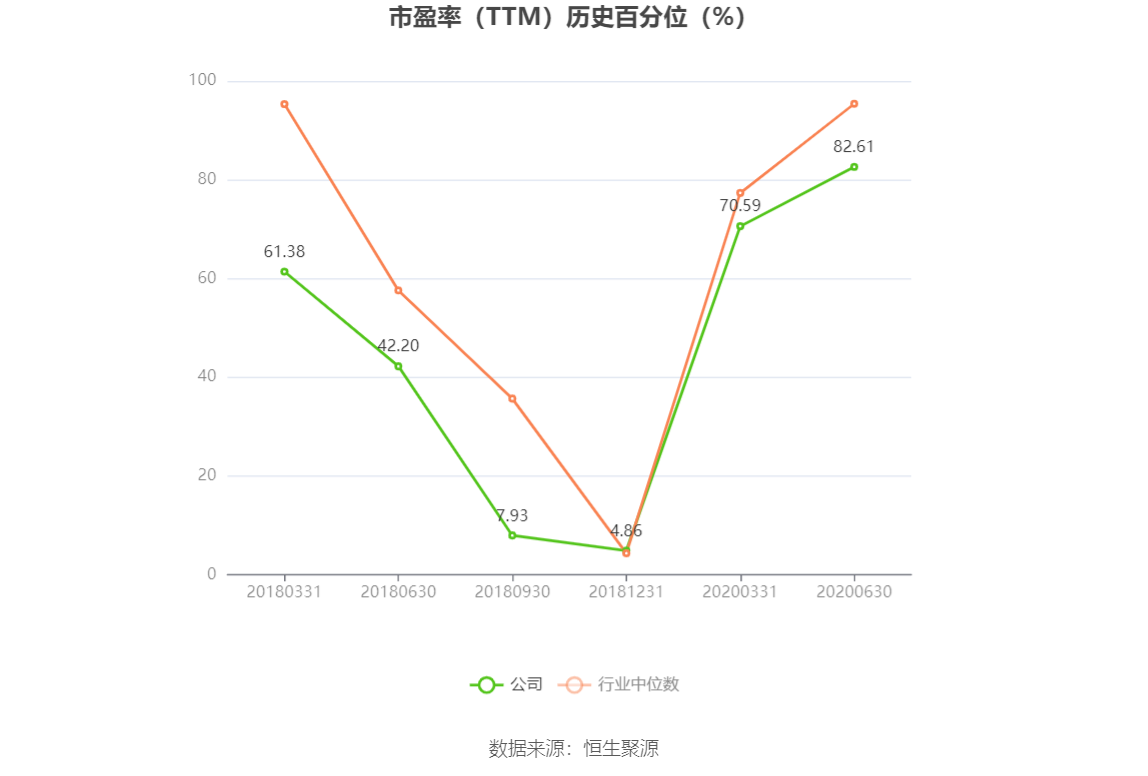 以本次披露业绩预告均值计算,公司近年盈利情况如下图: