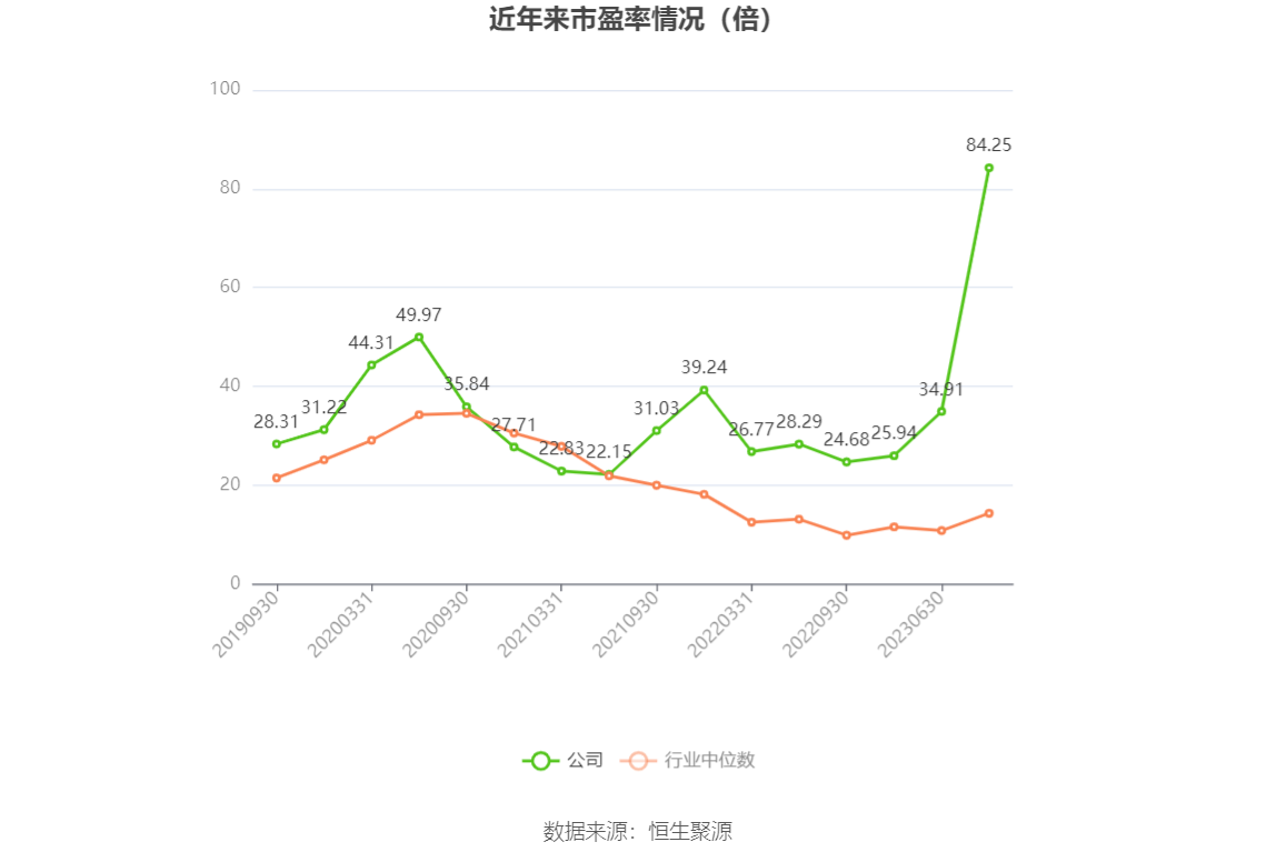 以本次披露业绩预告均值计算,公司近年市盈率(TTM)、市净率(LF)、市销率(TTM)情况如下图: