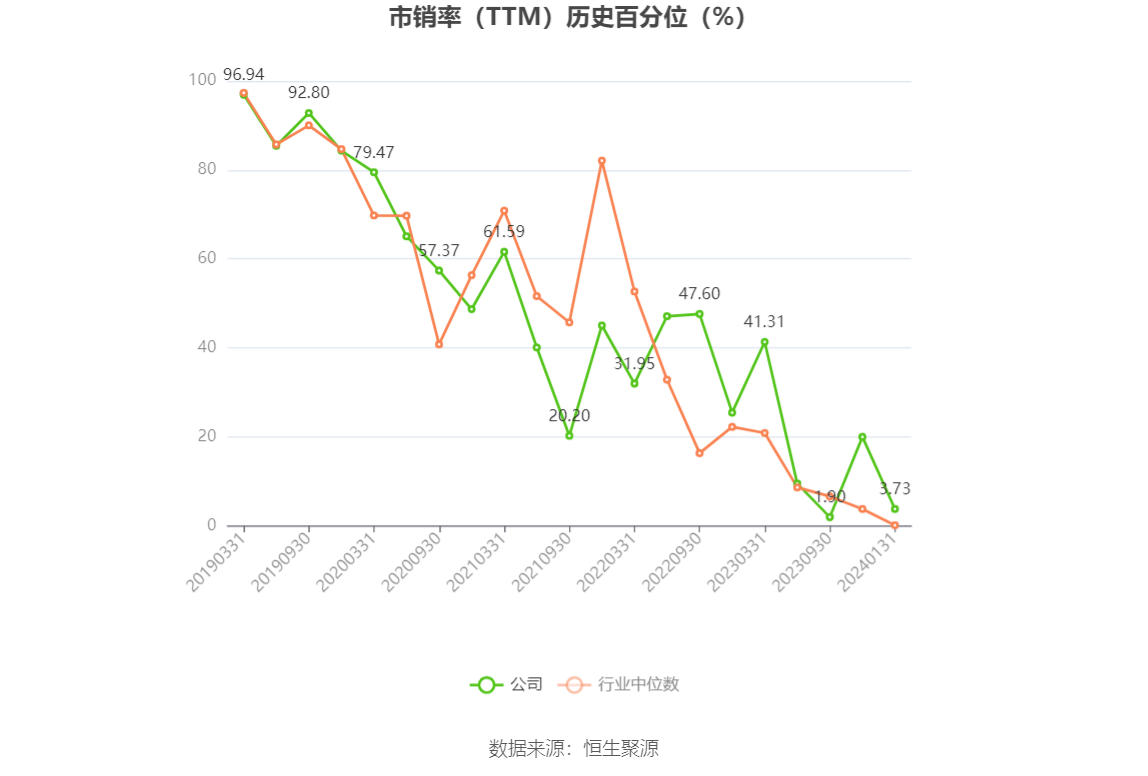 以本次披露业绩预告均值计算,公司近年盈利情况如下图: