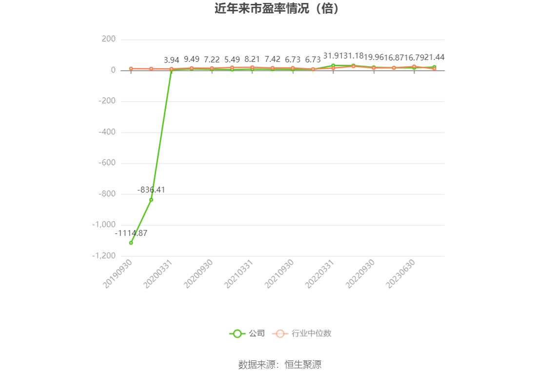 以本次披露业绩预告均值计算,公司近年市盈率(TTM)、市净率(LF)、市销率(TTM)情况如下图: