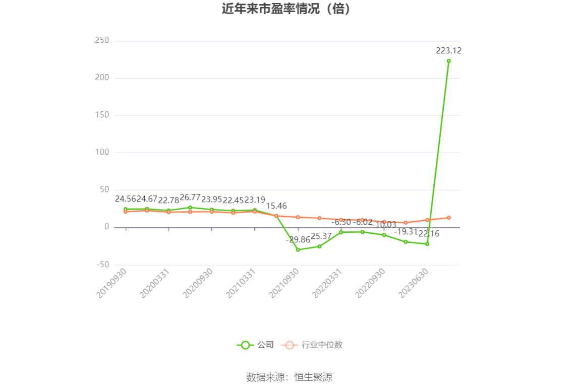 以本次披露业绩预告均值计算,公司近年市盈率(TTM)、市净率(LF)、市销率(TTM)情况如下图: