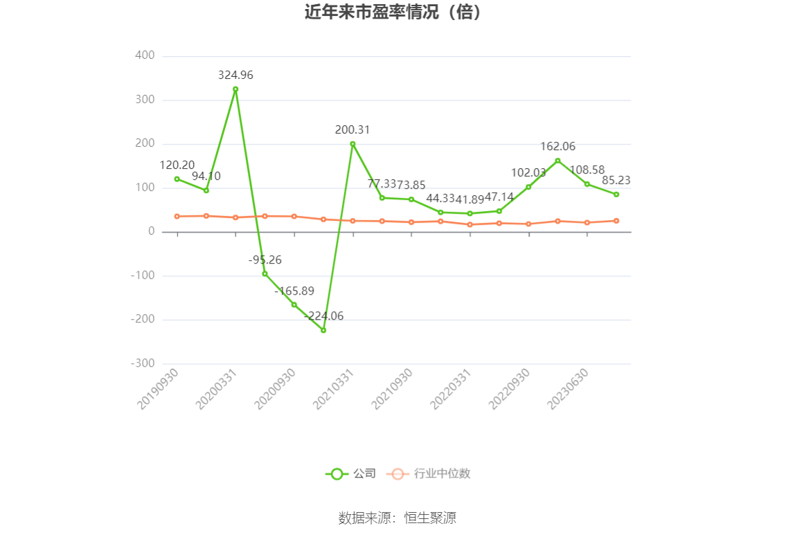 以本次披露业绩预告均值计算,公司近年市盈率(TTM)、市净率(LF)、市销率(TTM)情况如下图: