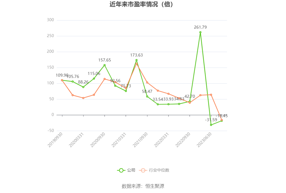 以本次披露业绩预告均值计算,公司近年市盈率(TTM)、市净率(LF)、市销率(TTM)情况如下图: