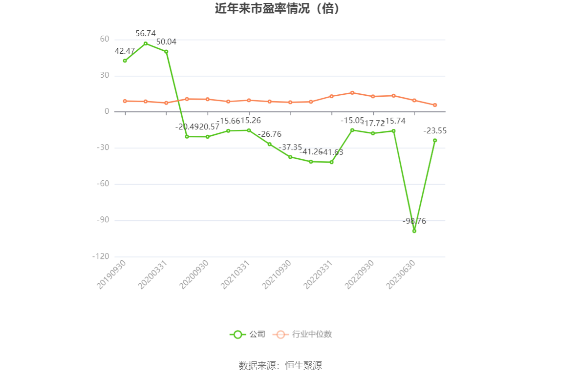 以本次披露业绩预告均值计算,公司近年市盈率(TTM)、市净率(LF)、市销率(TTM)情况如下图: